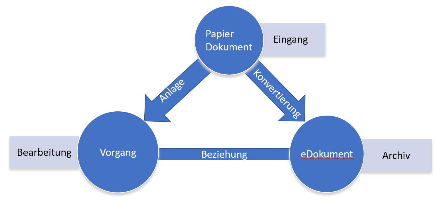Akte Eingang Akte Eingang