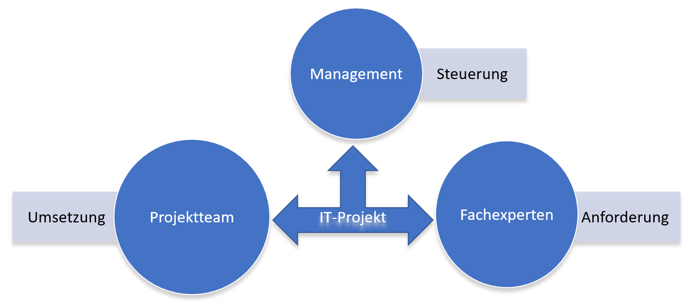 Projekt Projekt